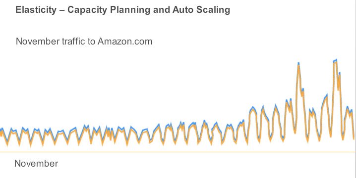 Capacity Planning - Auto-Scaling