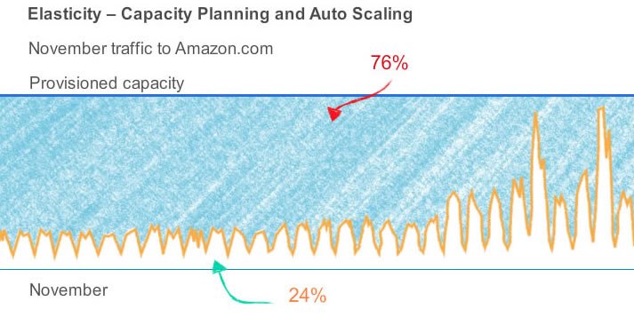 Capacity Planning - Provisioned Capacity