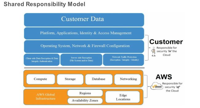 AWS Shared Responsibility Model