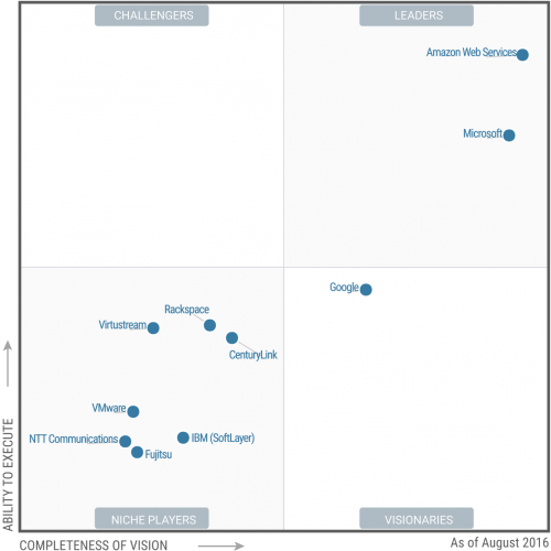 Magic Quadrant for Cloud Infrastructure as a Service